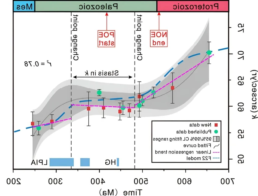 Ученые выяснили, что земные сутки удлиняются не плавно, а резкими скачками