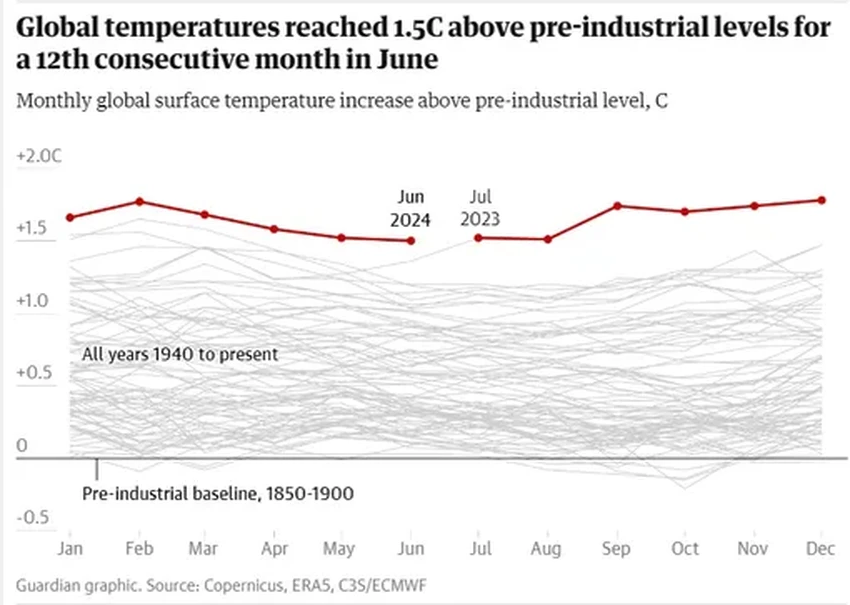 Температура планеты целый год держится выше доиндустриальной нормы на 1,5°C