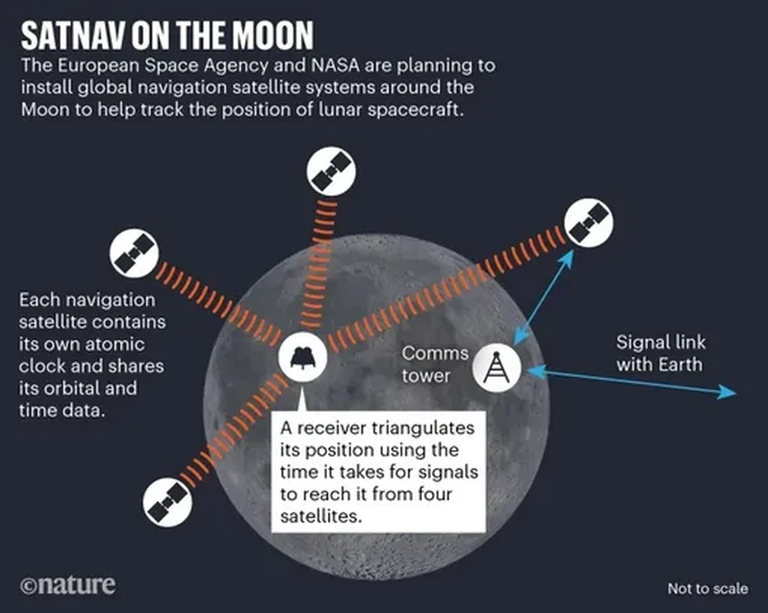 Почему на Луне нужно свое время: гравитация, навигация и часы Эйнштейна