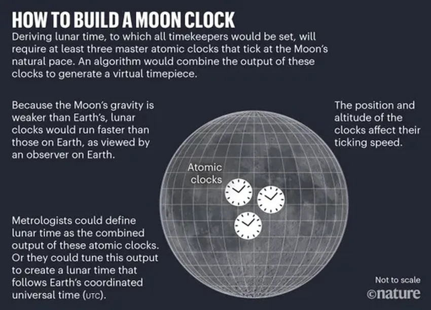Почему на Луне нужно свое время: гравитация, навигация и часы Эйнштейна