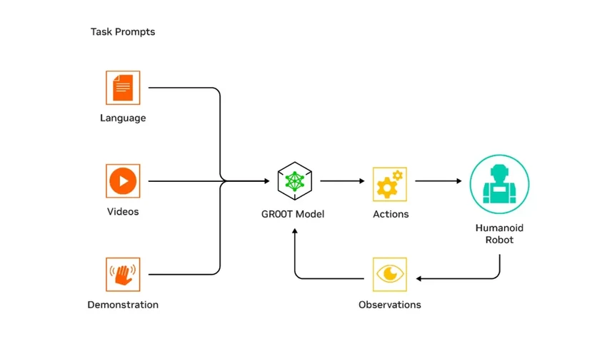 Nvidia GR00T: базовая модель для роботов-гуманоидов нового поколения