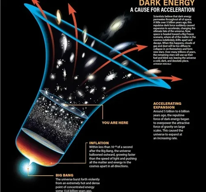 Новая теория: Вселенной 27 миллиардов лет, и в ней нет тёмной материи