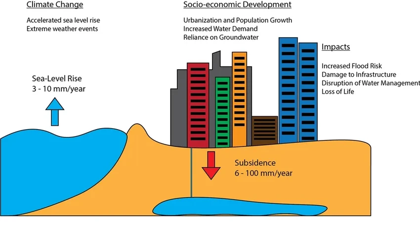 Под ногами 2 миллиардов человек оседает почва из-за откачки воды