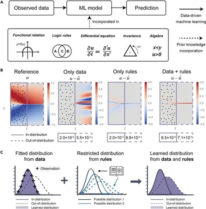 Как учат ИИ законам физики: данные плюс теория создают учёного