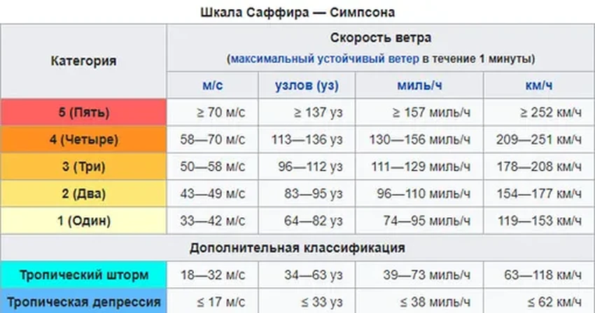 Ураганы-монстры: почему ученые предлагают новую, шестую категорию