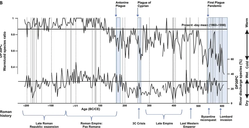 Климат и чума: почему пандемии в Древнем Риме начинались с похолодания