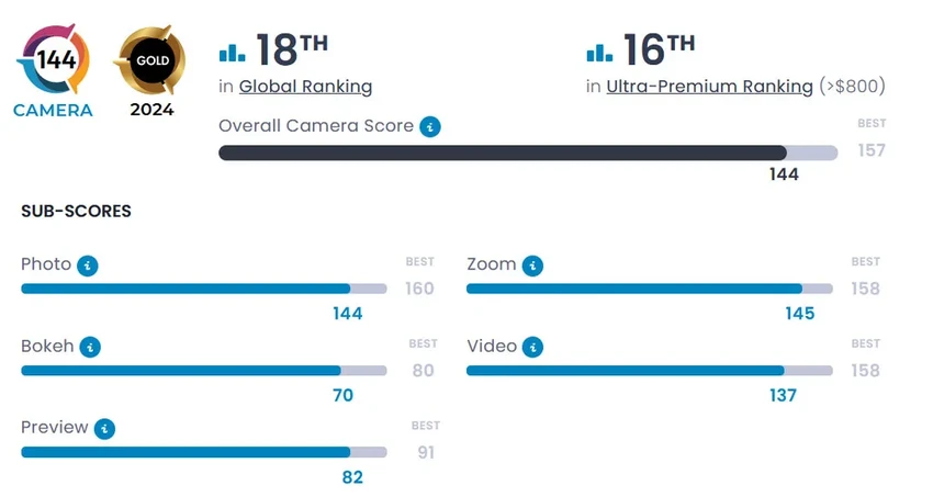 DxOMark: дисплей Galaxy S24 Ultra — лучший на рынке