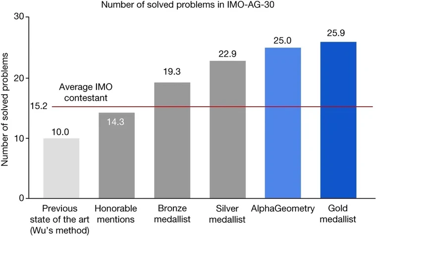 AlphaGeometry: геометрические доказательства на уровне олимпийского золота