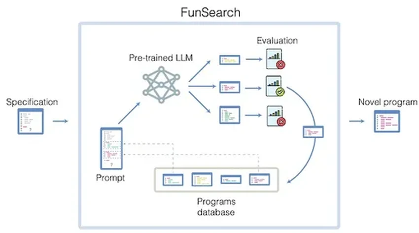 Как ИИ FunSearch нашёл новое решение старой математической задачи