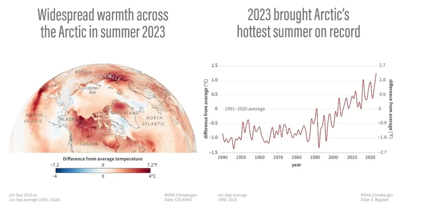 Рекордно теплое лето 2023 года ускорило потепление в Арктике