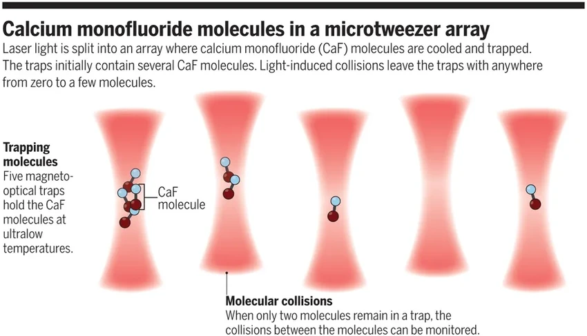 Учёные создали первый квантовый кутрит из молекулы в лазерной ловушке