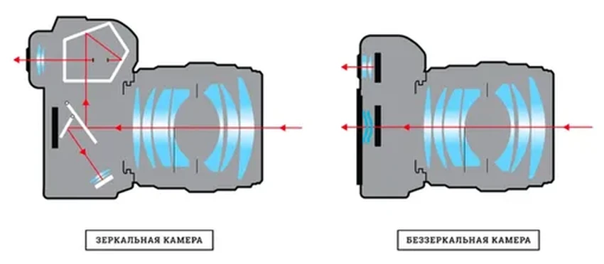 Беззеркальная камера: принцип работы и 5 причин для выбора
